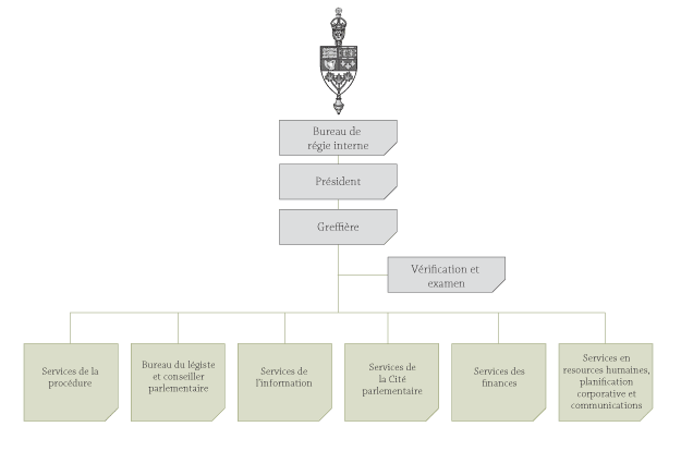 L'Administration de la  Chambre des communes