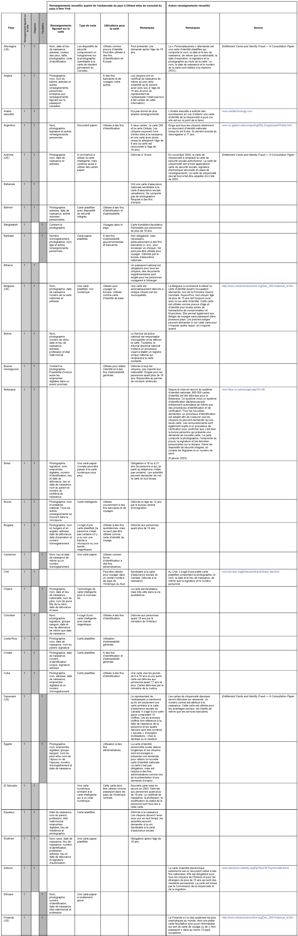 RECHERCHES PRÉLIMINAIRES SUR LES DOCUMENTS D’IDENTITÉ NATIONALE À L’ÉTRANGER