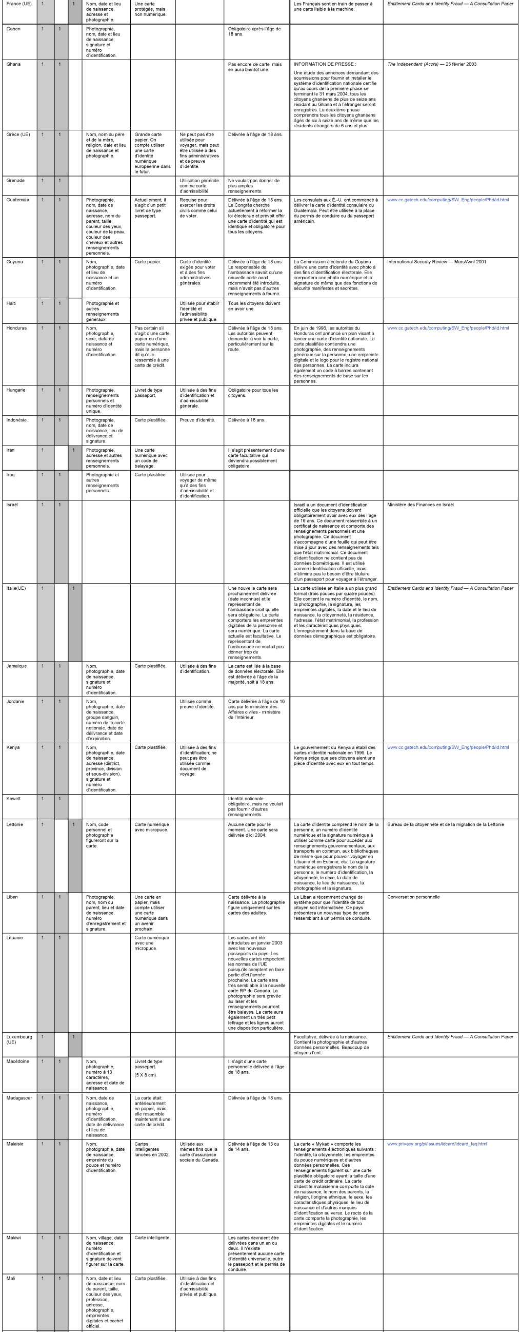 RECHERCHES PRÉLIMINAIRES SUR LES DOCUMENTS D’IDENTITÉ NATIONALE À L’ÉTRANGER