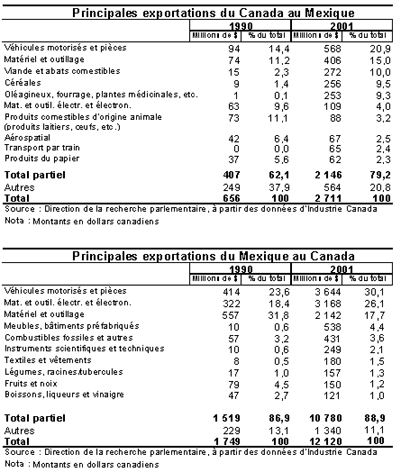 Principales exportations du Canada au Mexique et Principales exportations du Mexique au Canada