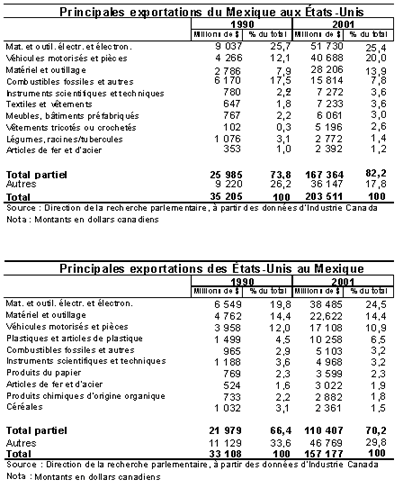 Principales exportations du Mexique aux États-Unis et Principales exportations des États-Unis au Mexique