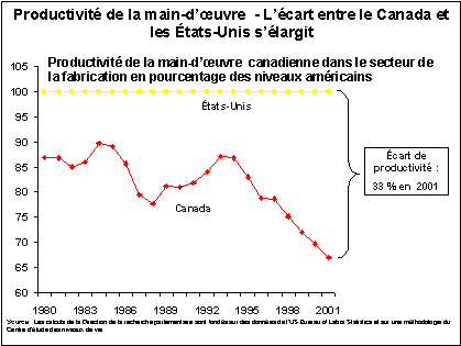 Productivité de la main-d'oeuvre - L'écart entre le Canada et les États-Unis s'élargit