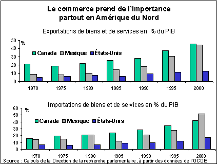 Le commerce prend de l'importance partout en Amérique du Nord