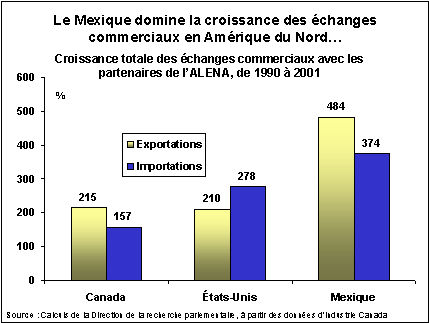 Le Mexique domine la croissance des échanges commerciaux en Amérique du Nord