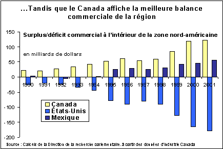 ...Tandis que le Canada affiche la meilleure balance commerciale de la région