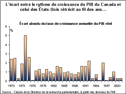 L'écart entre le rythme de croissance du PIB du Canada et celui des États-Unis rétrécit au fil des ans...