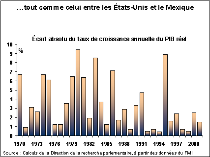 ...tout comme celui entre les États-Unis et le Mexique