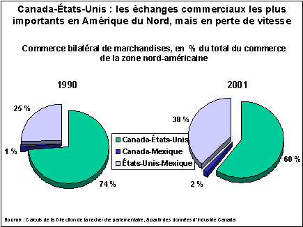 Canada-États-Unis : les échanges commericaux les plus importants en Amérique du Nord, mais en perte de vitesse