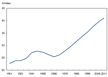 Figure 1 : Âge médian, Canada, 1901 à 2011