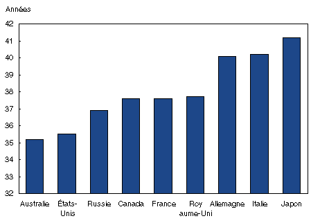Figure 2 : Âge médian, pays du G-8 et Australie, 2000 ou 2001