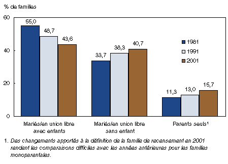 Figure 3 : Proportion de couples ayant des enfants à la maison, Canada, certaines années