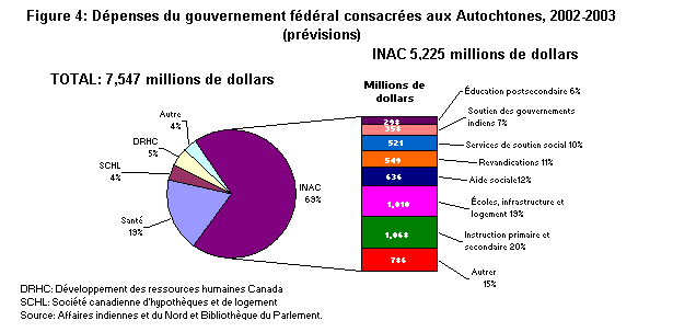 Figure 4 : Dépenses du gouvernement fédéral consacrées aux Autochtones, 2002-2003 (prévisions)