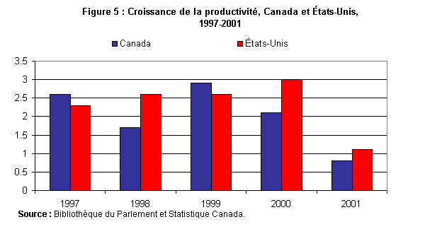 Figure 5 : Croissance de la productivité, Canada et États-Unis, 1997-2001