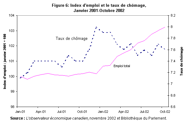 Figure 6 : Index d'emploi et le taux de chômage, Janvier 2001-Octobre 2002