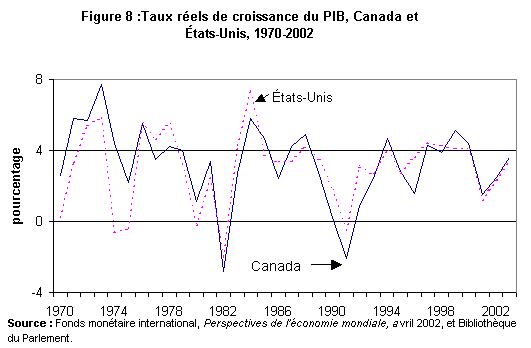 Figure 8 : Taux réels de croissance du PIB, Canada et États-Unis, 1970-2002
