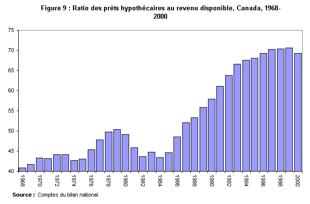 Figure 9 : Ratio des prêts hypothécaires au revenu disponible, Canada, 1968-2000