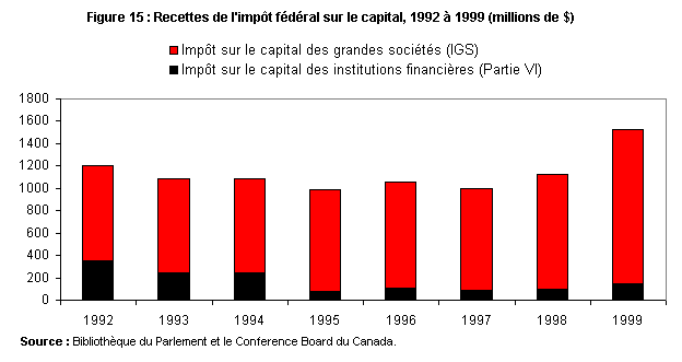 Figure 15 : Recettes de l'impôt fédéral sur le capital, 1992 à 1999 (millions de $)