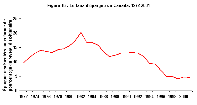 Figure 16 : Le taux d'épargne du Canada, 1972-2001