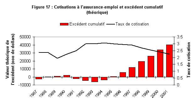 Figure 17 : Cotisations à l'assurance-emploi et excédent cumulatif (théorique)