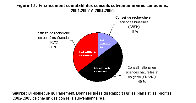 Figure 18 : Financement cumulatif des conseils subventionnaires canadiens, 2001-2002 à 2004-2005