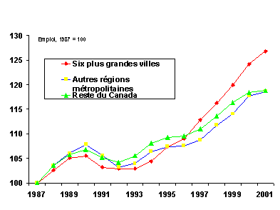 Figure 20 : Les grandes villes du Canada occupent la première place pour ce qui est de la croissance nationale de l’emploi, 1987-2001