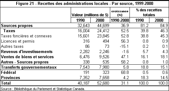 Figure 21 - Recettes des administrations locales - Par source, 1999-2000