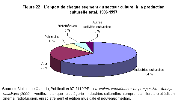 Figure 22 : L'apport de chaque segment du secteur culturel à la production culturelle total, 1996-1997