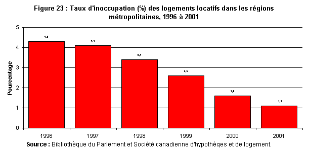 Figure 23 : Taux d'inoccupation (%) des logements locatifs dans les régions métropolitaines, 1996 à 2001