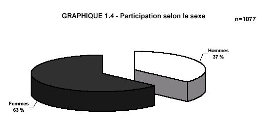 GRAPHIQUE 1.4 - Participation selon le sexe