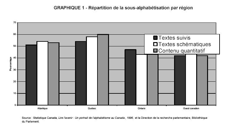 Graphique 1 - Répartition de la sous-alphabétisation par région