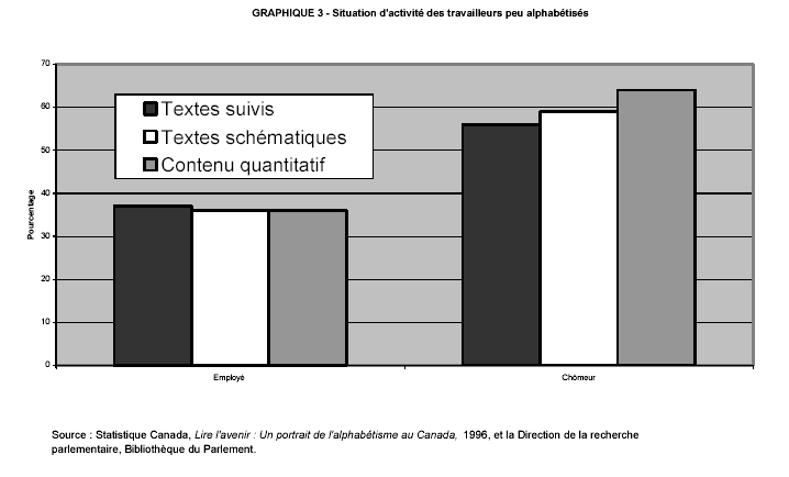 GRAPHIQUE 3 - Situation d'activité des travailleurs peu alphabétisées