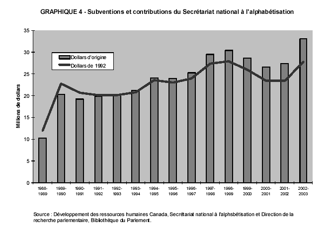 GRAPHIQUE 4 - Subventions et contributions du Secrétariat national à l'alphabétisation