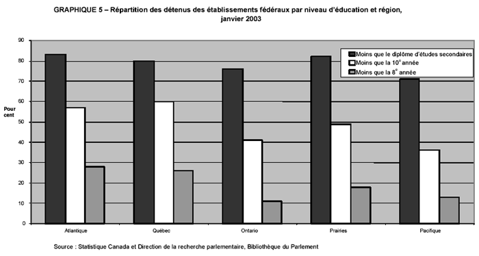 GRAPHIQUE 5 - Répartition des détenus des établissements fédéraux par niveau d'éducation et région, janvier 2003