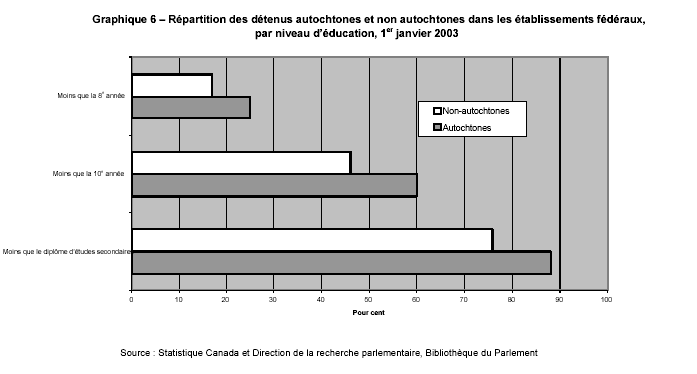 GRAPHIQUE 6 - Répartition des détenus autochtones et non autochtones dans les établissements fédéraux par niveau d'éducation, 1er janvier 2003