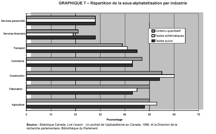 GRAPHIQUE 7 - Répartition de la sous-alphabétisation par industrie