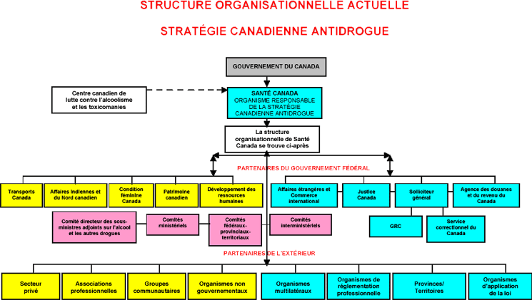 STRUCTURE ORGANISATIONNELLE ACTUELLE - STRATÉGIE CANADIENNE ANTIDROGUE