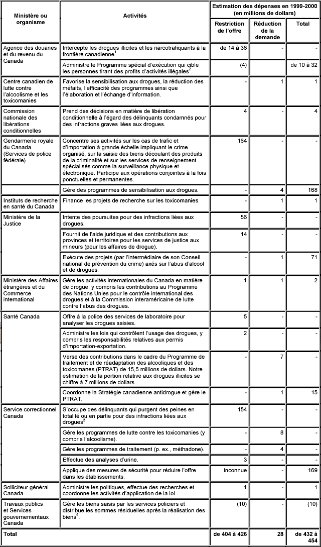 ESTIMATION DES DÉPENSES FÉDÉRALES CONSACRÉES À LA LUTTE CONTRE LES DROGUES ILLICITES EN 1999-2000