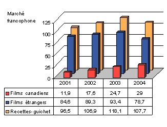 Figure 6 : Recettes-guichet - Marché francophone