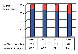 Figure 6 : Part du marché - Marché francophone