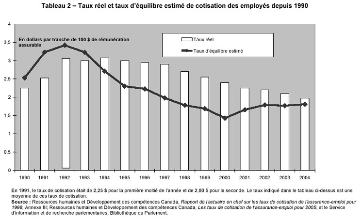 Tableau 2 – Taux réel et taux d’équilibre estimé de cotisation des employés depuis 1990