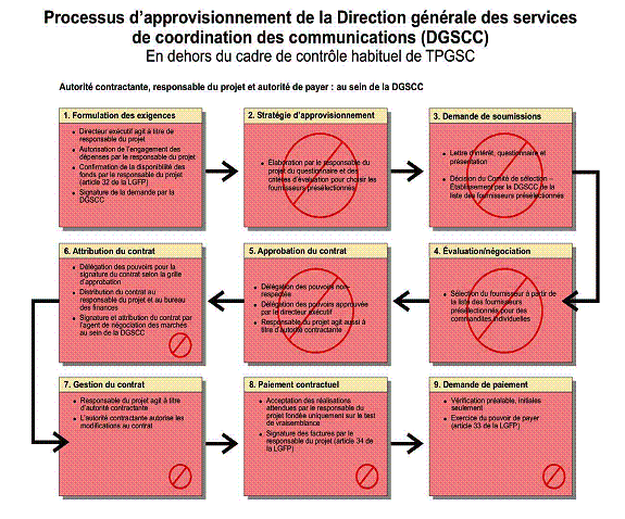 Processus d'approvisionnement de la Direction générale des services de coordination des communications (DGSCC) - En dehors du cadre de contrôle habituel de TPGSC