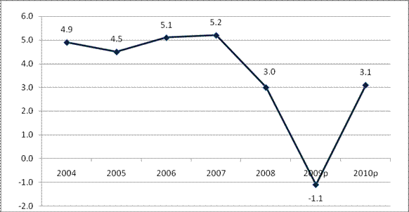 Figure 1 — Croissance économique
    mondiale réelle en pourcentage du produit intérieur brut, 2004-2010