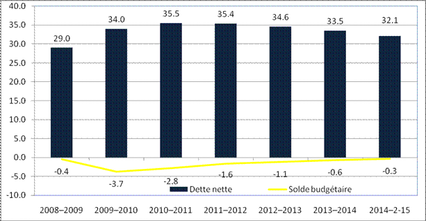 Figure 3 — Projections du solde
    budgétaire fédérale et de la dette fédérale en pourcentage du produit intérieur
    brut, 2008-2009 — 2014-2015