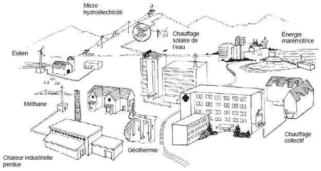 Figure 1 : Caractéristiques possibles d’un système énergétique intégré