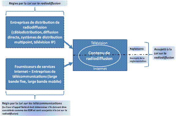 Figure 5 — Cheminement du
    contenu de radiodiffusion dans un contexte de convergence : amincissement
    de la marge entre Internet et la télévision