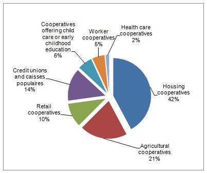 Co-operatives in Canada by Area of Activity