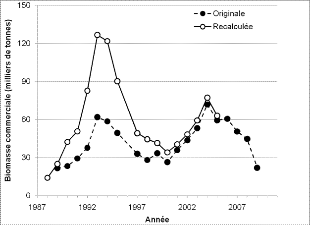 tendance annuelle pour la biomasse commerciale exploitable de crabe des neiges dans le sud du golfe du Saint-Laurent