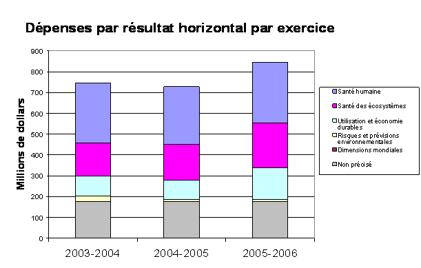 Dépenses par résultat horizontal par exercice - Basé sur des millions of dollars entre les années fiscale 2003 à 2006 - Affectant la santé humaine, santé des l'écosystèmes, utilisation et économie durables, risques et prévisions environementales, dimensions mondiales, et non précisé