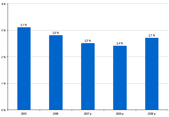 Figure 1.1 — Croissance du produit intérieur brut (PIB) réel, Canada, 2005­2009