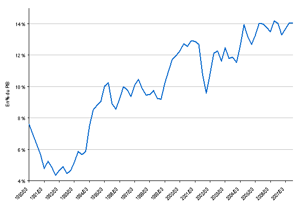 Figure 1.4 — Bénéfices des sociétés en pourcentage du produit intérieur brut, par trimestre, Canada, 1990­2007